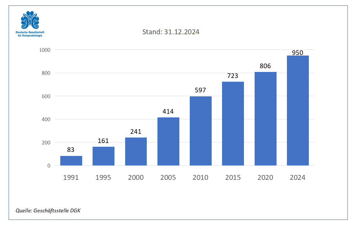 Mitgliederentwicklung der DGK e.V.